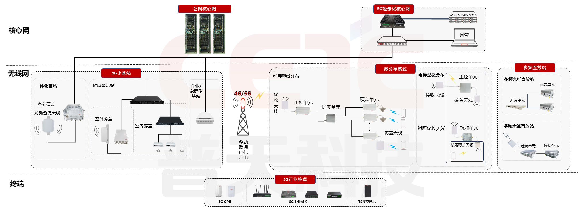 场景化无线覆盖产品家族图.png