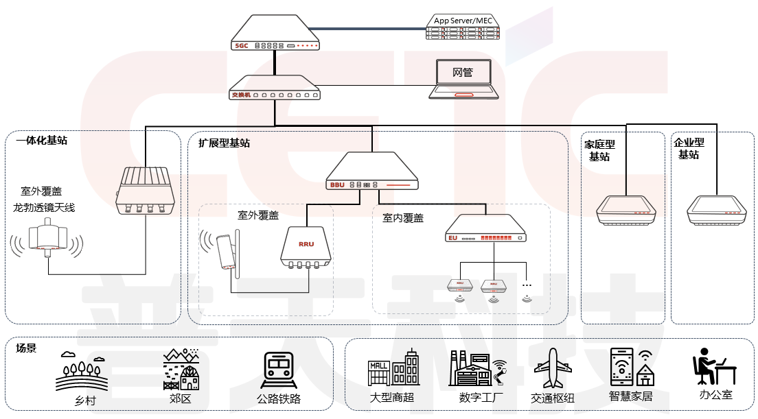 5G基站类产品架构及使用场景图.png