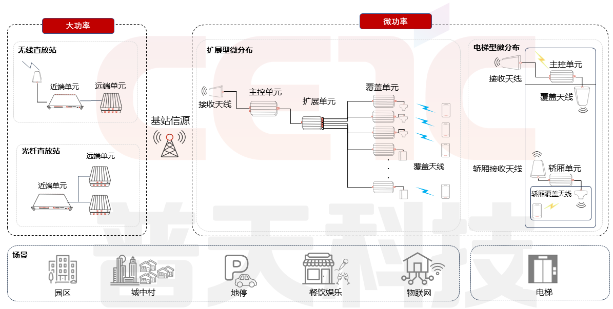 无线共享类产品架构及使用场景图.png